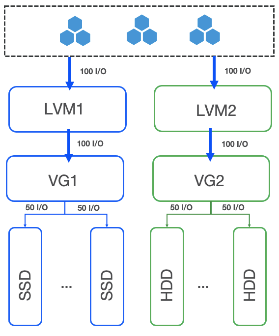 intra-node hot backup