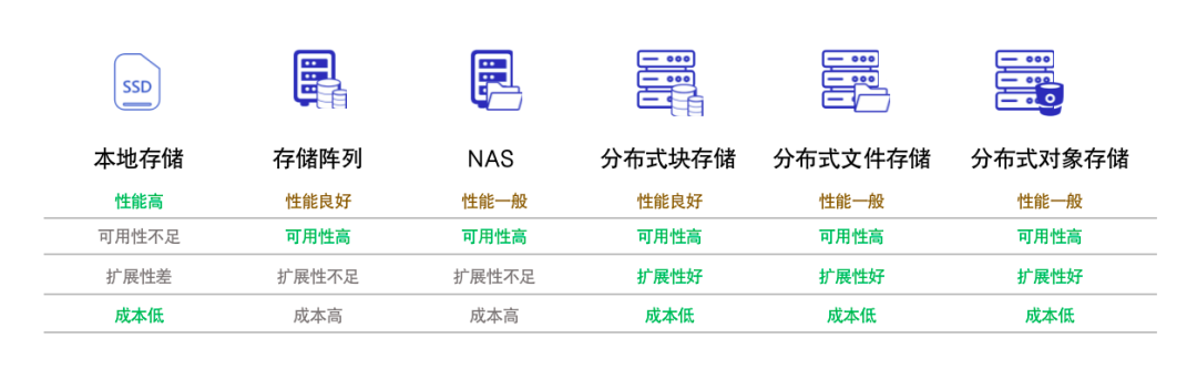 存储方案对比