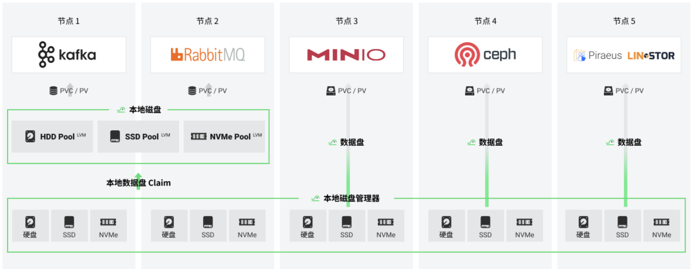HwameiStor 系统架构