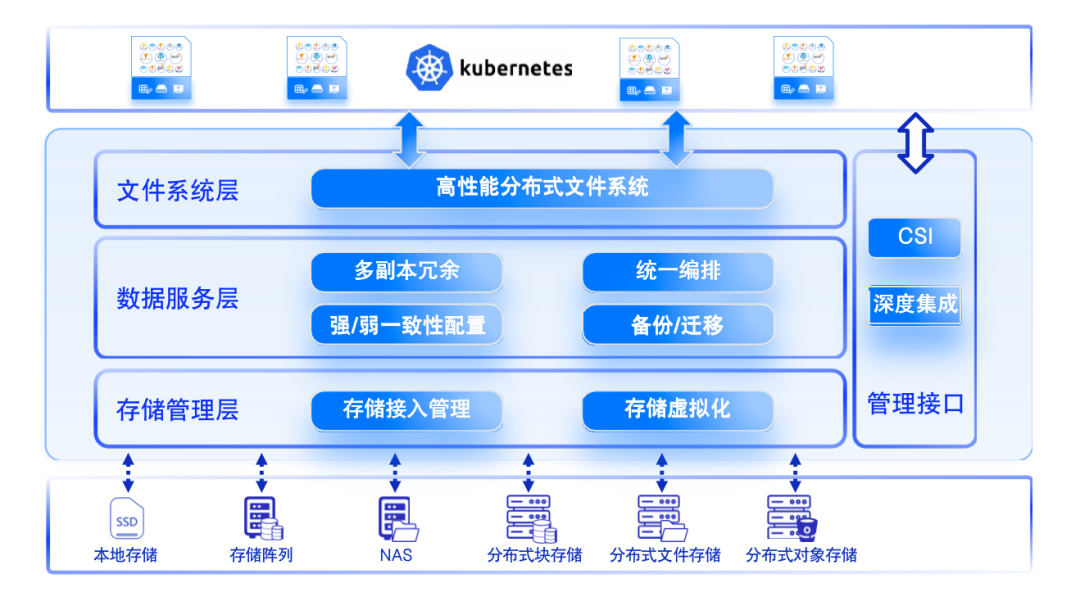 ZettaStor HASP 系统架构